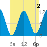 Stone Island tide chart for Saturday, May 2, 2026