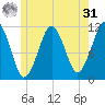 Stone Island tide chart for Sunday, May 31, 2026
