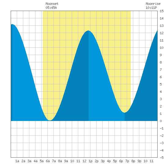 Stone Island tide chart for Sunday, May 3, 2026