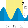Stone Island tide chart for Thursday, May 7, 2026