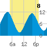 Stone Island tide chart for Friday, May 8, 2026