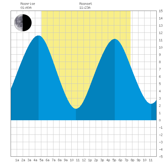 Stone Island tide chart for Saturday, May 9, 2026