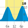 Stone Island tide chart for Wednesday, June 10, 2026