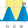 Stone Island tide chart for Thursday, June 11, 2026