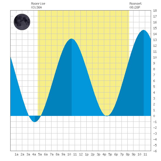 Stone Island tide chart for Sunday, June 14, 2026