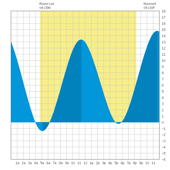 Stone Island tide chart for Monday, June 15, 2026