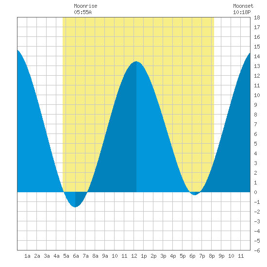 Stone Island tide chart for Tuesday, June 16, 2026