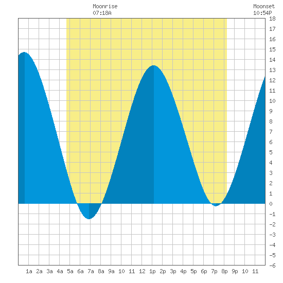Stone Island tide chart for Wednesday, June 17, 2026
