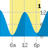 Stone Island tide chart for Monday, June 1, 2026