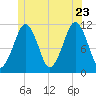Stone Island tide chart for Tuesday, June 23, 2026