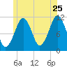 Stone Island tide chart for Thursday, June 25, 2026
