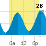 Stone Island tide chart for Friday, June 26, 2026