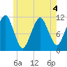 Stone Island tide chart for Thursday, June 4, 2026