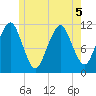 Stone Island tide chart for Friday, June 5, 2026