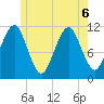 Stone Island tide chart for Saturday, June 6, 2026