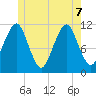 Stone Island tide chart for Sunday, June 7, 2026