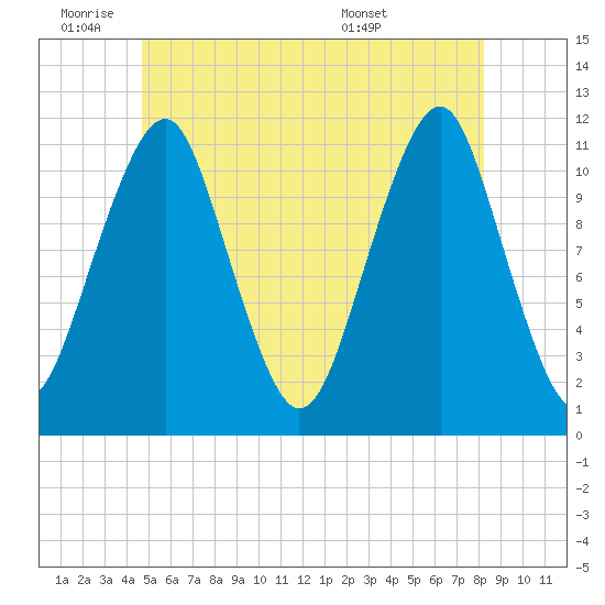 Stone Island tide chart for Tuesday, June 9, 2026