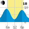 Stonington tide chart for Friday, April 10, 2026