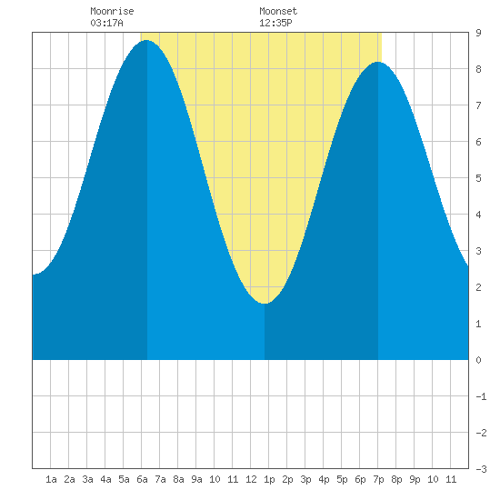 Stonington tide chart for Saturday, April 11, 2026