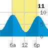 Stonington tide chart for Saturday, April 11, 2026