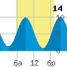 Stonington tide chart for Tuesday, April 14, 2026
