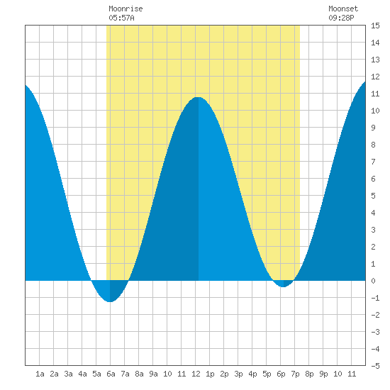 Stonington tide chart for Saturday, April 18, 2026