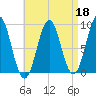 Stonington tide chart for Saturday, April 18, 2026