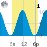 Stonington tide chart for Wednesday, April 1, 2026