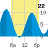 Stonington tide chart for Wednesday, April 22, 2026