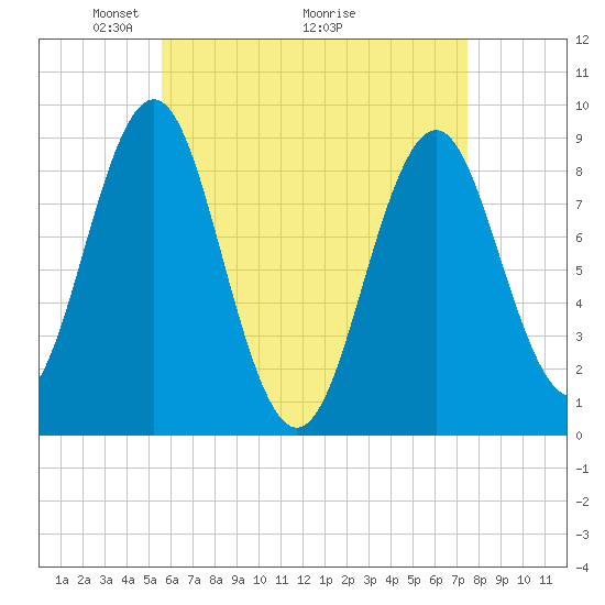 Stonington tide chart for Friday, April 24, 2026