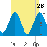 Stonington tide chart for Sunday, April 26, 2026