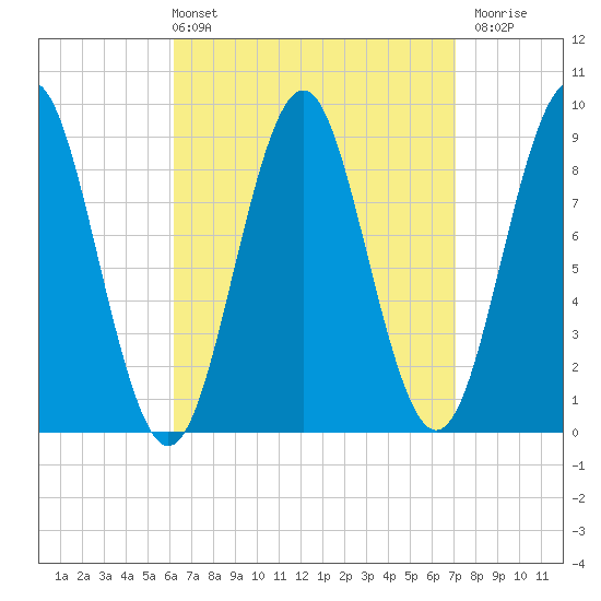 Stonington tide chart for Thursday, April 2, 2026
