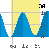 Stonington tide chart for Thursday, April 30, 2026