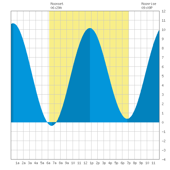 Stonington tide chart for Friday, April 3, 2026