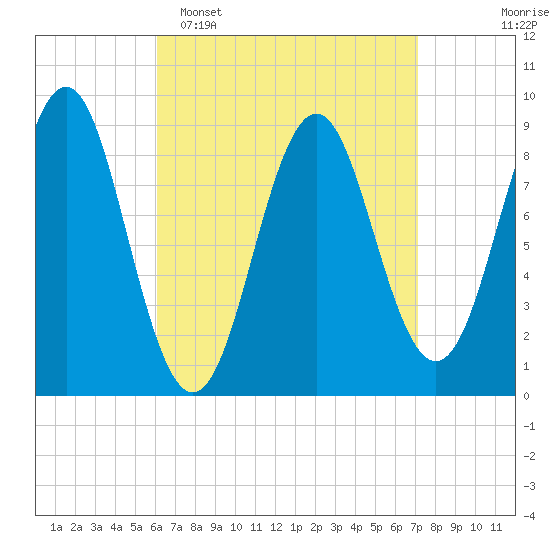 Stonington tide chart for Sunday, April 5, 2026