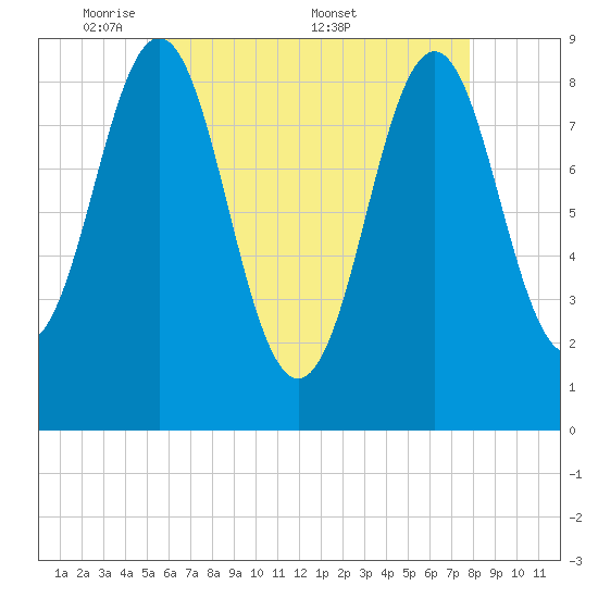Stonington tide chart for Sunday, May 10, 2026
