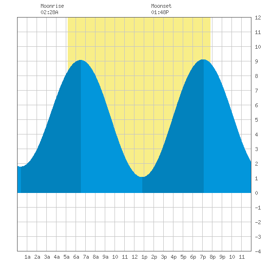 Stonington tide chart for Monday, May 11, 2026