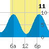 Stonington tide chart for Monday, May 11, 2026