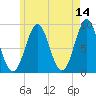 Stonington tide chart for Thursday, May 14, 2026