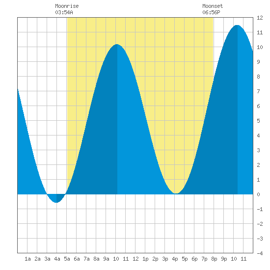 Stonington tide chart for Friday, May 15, 2026