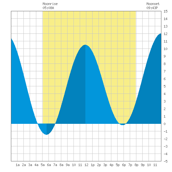 Stonington tide chart for Sunday, May 17, 2026