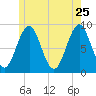 Stonington tide chart for Monday, May 25, 2026