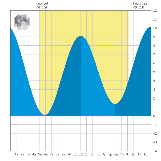 Stonington tide chart for Sunday, May 31, 2026
