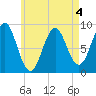 Stonington tide chart for Monday, May 4, 2026