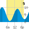 Stonington tide chart for Tuesday, May 5, 2026