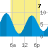 Stonington tide chart for Thursday, May 7, 2026