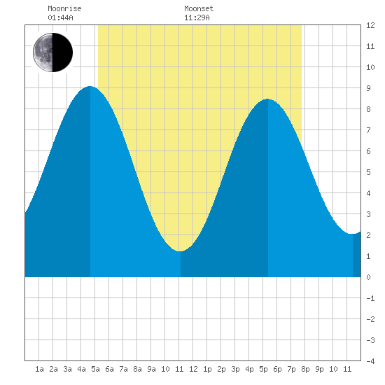 Stonington tide chart for Saturday, May 9, 2026