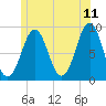 Stonington tide chart for Thursday, June 11, 2026