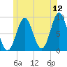 Stonington tide chart for Friday, June 12, 2026