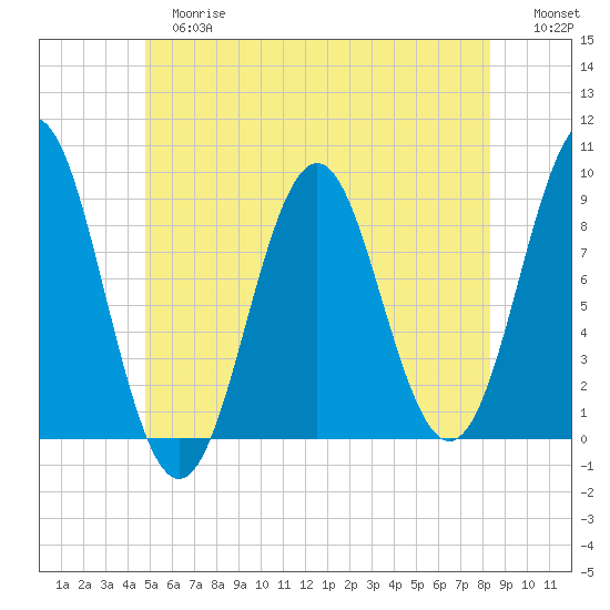 Stonington tide chart for Tuesday, June 16, 2026